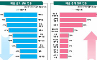 '입시ㆍ테마파크ㆍ레저숙박', 코로나 2차 유행기에 매출 증가