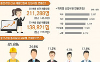 중견기업 대졸 신입 연봉 3338만 원…21만명 신규채용