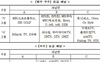 MBC스포츠+ㆍ캐치온 등 25개 채널, 방송 콘텐츠 제작 역량 ‘매우 우수’