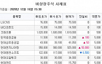 [장외 시황] 현대엔지니어링, 52주 최고가