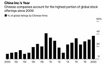 미국 제재에도 자금 빨아들인 중국 기업...올해 IPO 규모, 사상 최대치 찍었다