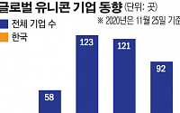 코로나19에도 글로벌 유니콘 92개 등장…한국은 1개 배출