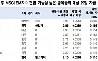 한국투자증권 “MSCI EM 내 HMM, 녹십자 신규 편입 기대””