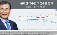 문 대통령 지지율, 하락 멈췄다…긍정 38.2% vs 부정 59.1%