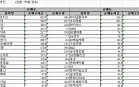 [외인 따라잡기]한미FTA 수혜주 ‘싹쓸이’