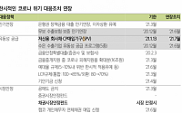 삼성증권 “코로나19 재확산에 기업유동성지원기구 매입기간 연장”