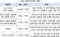 “선배 기업 만나고ㆍ대기업 연결하고”…중기부, 창업경진대회 5건 개최