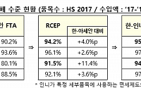 힌‧인니 CEPA 체결…韓제품 94.8% 관세철폐 확대