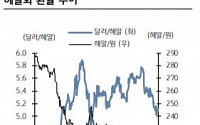 헤알화 강세에도 브라질 비중 줄여야 하는 이유는