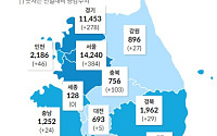 [코로나19 지역별 현황] 서울 1만4240명·경기 1만1453명·대구 7472명·검역 2324명·인천 2186명·경북 1962명 순