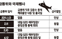 김중수 총재 해외출장 직전엔 금리 동결한다?