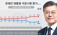 문 대통령 지지율 3주 만에 반등…긍정 39.5% vs 부정 57.7%