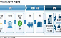 &quot;포스코ㆍ고려아연, 탄소중립 위한 움직임 시작&quot;-NH투자증권