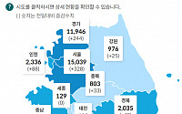 [코로나19 지역별 현황] 서울 1만5039명·경기 1만1946명·대구 7518명·검역 2343명·인천 2336명·경북 2035명 순
