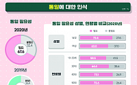 서울시민 67% “남북통일 필요”…남북관계 전망은 부정적