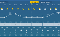 [내일날씨] 전국 미세먼지 ‘나쁨’…일부 지역 아침 눈·비