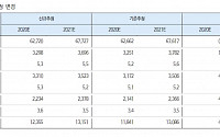 LG전자, 2021년에도 성장 전망 ‘목표가↑’ - 하이투자증권