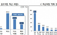 중소기업 10곳 중 5곳 “자금사정 악화됐다”