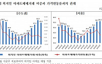 국토硏 “서울ㆍ수도권 아파트, 외지인 거래 늘면서 가격 올라”