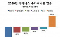 ‘아슬아슬’ 코스피, 순환매 장세 지속… 증권가 “주가수익률 부진 업종 주목”