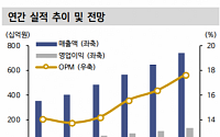 [특징주] 동국제약, 내년에도 호실적 지속 전망에 ‘급등’