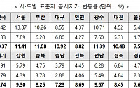 내년 전국 표준지 공시지가 10.37% 올라…서울은 11.41%↑