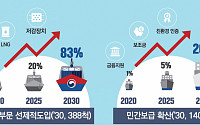 정부, 2030년까지 선박 528척(15%) 친환경 전환…온실가스 40만 톤↓