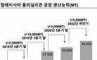 OCI &quot;말레이시아 태양광 폴리실리콘 원가 15% 줄일 것&quot;