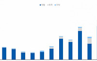 “내년에도 ESG 채권발행 늘어날 듯”- 유안타증권