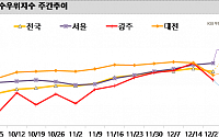 서울 아파트값 3주째 0.3%대 상승