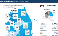 [코로나19 지역별 현황] 서울 1만6602명·경기 1만3004명·대구 7630명·검역 2387명·인천 2538명·경북 2236명 순