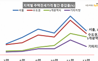 서울 주택 전셋값 3개월 연속 상승…매매·전셋값 상승 폭은 축소