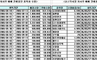 자사주 취득이 진행 중인 기업에 '주목'