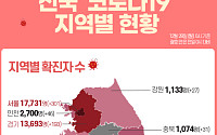[코로나19 지역별 현황] 서울 1만7731명·경기 1만3693명·대구 7688명·인천 2700명·검역소 2415명·경북 2350명 순