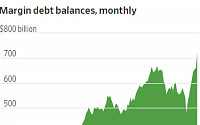 미국도 올해 빚투 열풍…신용융자 잔고 792조 사상 최고치