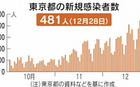 일본 도쿄도 신규 확진 481명…월요일 기준 역대 최다