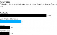 남미, 중국 기업 주요 M&amp;A 시장으로 급부상