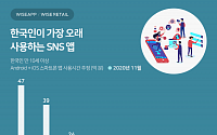 한국인이 가장 많이 사용하는 SNS는?