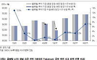NH투자증권 “2021년 LCD 패널 가격, 상고하저 전망”