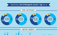 11월 주택 인‧허가 3만4000호…전년比 3.3%↑