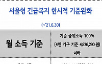 ‘서울형 긴급복지’ 기준 완화 내년 6월까지 연장…최대 300만 원