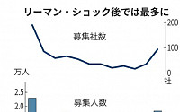 일본 기업들, 코로나19 쇼크에 희망퇴직 전년 대비 2.5배