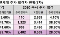 'SKY' 수시 1차 추가합격 2841명 미등록…“서울대서 의대로 유출”