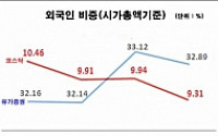 외국인 코스닥 ‘팔자’ 심상찮네