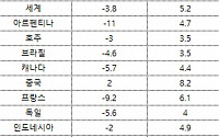 ‘신축년’ 경제성장률, “세계 5.2% 한국 3.2% 전망”