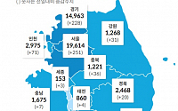 [코로나19 지역별 현황] 서울 1만9614명·경기 1만4963명·대구 7873명·인천 2975명·경북 2468명·검역 2462명 순