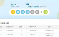 로또 944회 당첨번호 1등 ‘2, 13, 16, 19, 32, 33번…보너스 42번’ “1등 당첨자 13명, 당첨금 19억!”