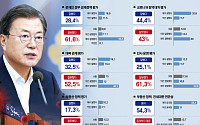 [文정부 마지막 1년] 국민 70% “부동산 정책 잘못”…경제·남북관계 ‘낙제점’