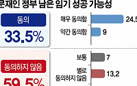 [文정부 마지막 1년] 문재인 정부 국정 운영 성공…국민 59% “동의 어렵다”