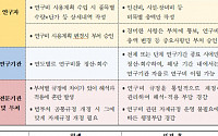 과기부, 국가연구개발혁신법 시행…연구비 사용기준 일원화